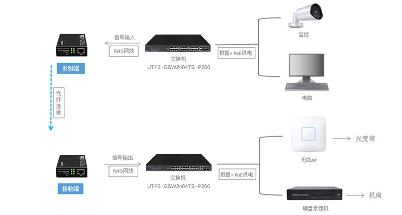 光纖收發(fā)器的使用方法及常見(jiàn)故障判斷指南